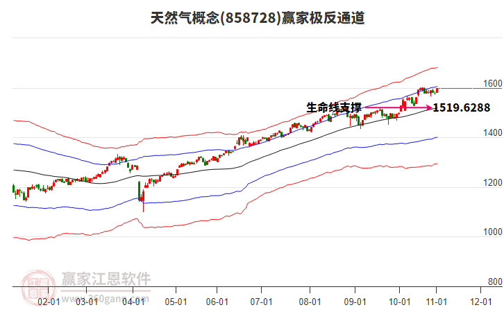 858728天然氣贏家極反通道工具