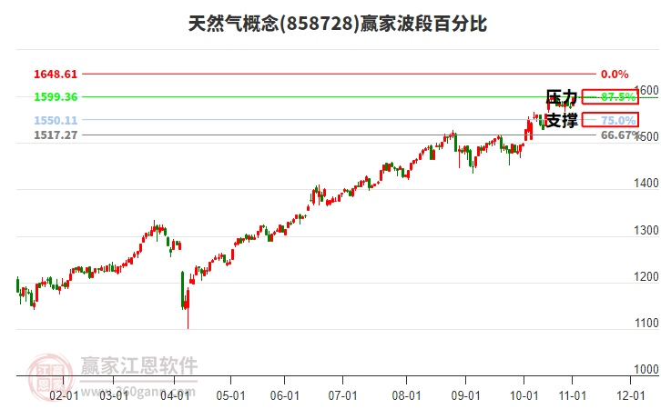 天然氣概念贏家波段百分比工具