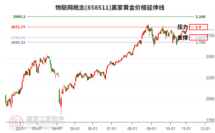 物聯(lián)網(wǎng)概念黃金價格延伸線工具