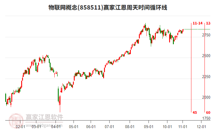 物聯(lián)網(wǎng)概念江恩周天時間循環(huán)線工具