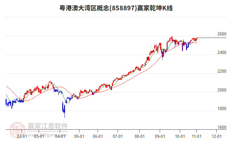858897粵港澳大灣區(qū)贏家乾坤K線工具