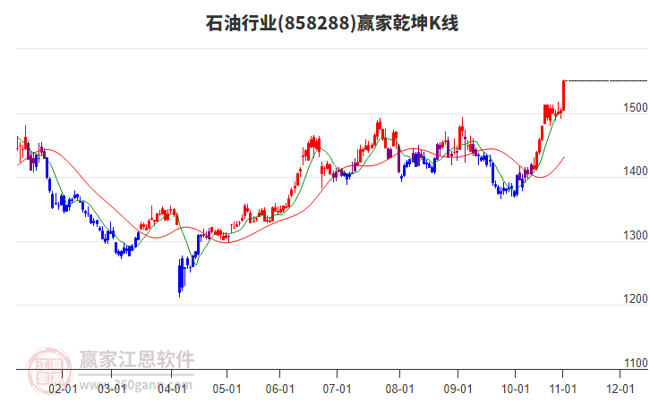 858288石油贏家乾坤K線工具