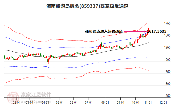 859337海南旅游島贏家極反通道工具