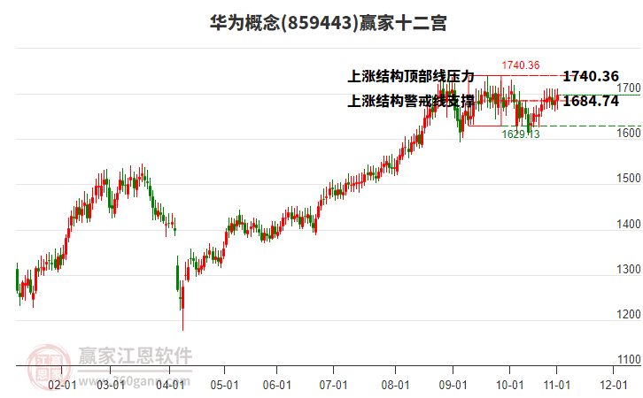 859443華為贏家十二宮工具 859443華為贏家十二宮工具