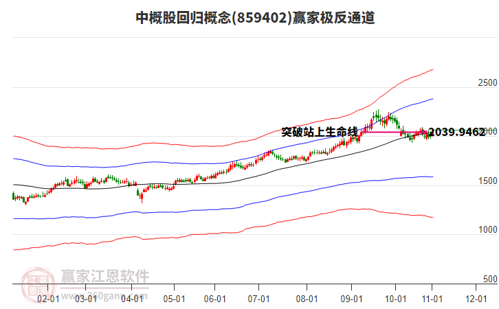 859402中概股回歸贏家極反通道工具