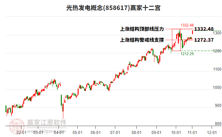 858617光熱發(fā)電贏家十二宮工具