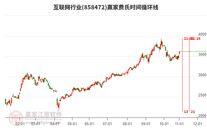 互聯(lián)網(wǎng)行業(yè)費氏時間循環(huán)線工具 互聯(lián)網(wǎng)行業(yè)費氏時間循環(huán)線工具