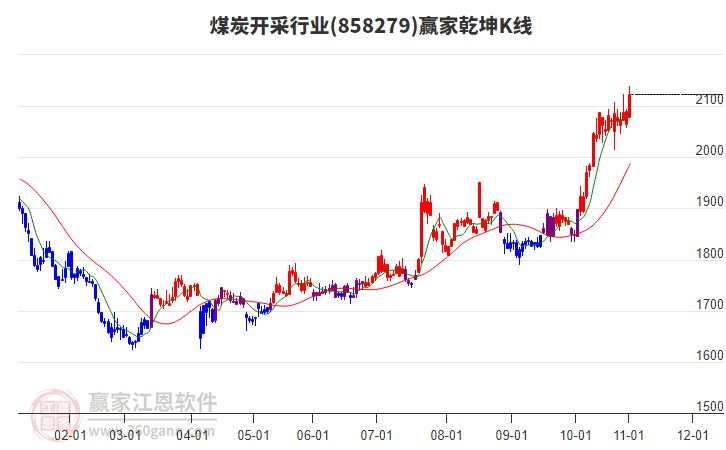 858279煤炭開(kāi)采贏家乾坤K線工具