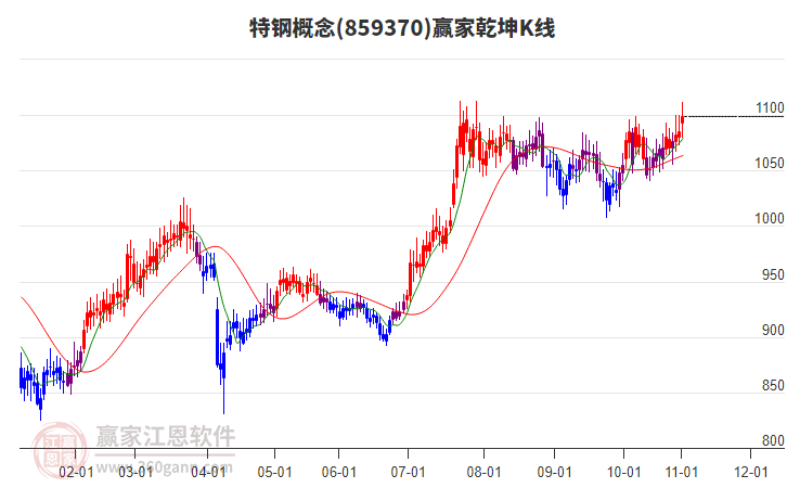 859370特鋼贏家乾坤K線工具 859370特鋼贏家乾坤K線工具
