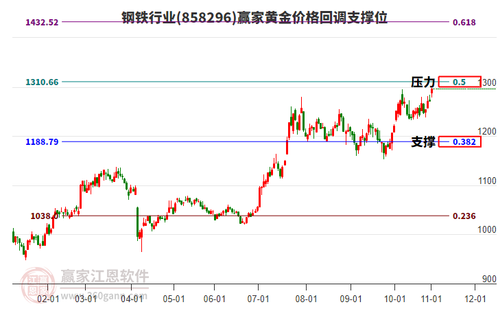 鋼鐵行業(yè)黃金價格回調(diào)支撐位工具 鋼鐵行業(yè)黃金價格回調(diào)支撐位工具