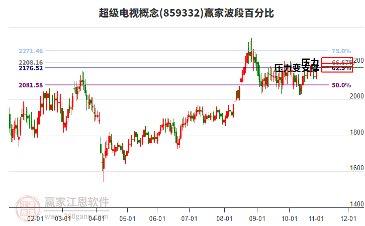 超級(jí)電視概念波段百分比工具 超級(jí)電視概念波段百分比工具