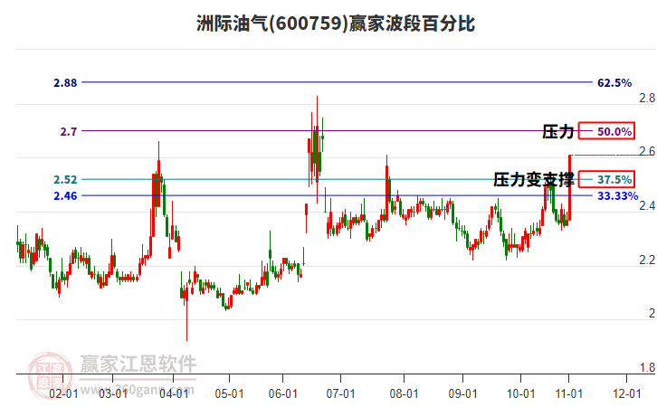 600759洲際油氣波段百分比工具 600759洲際油氣波段百分比工具