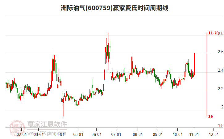 600759洲際油氣費(fèi)氏時(shí)間周期線工具 600759洲際油氣費(fèi)氏時(shí)間周期線工具