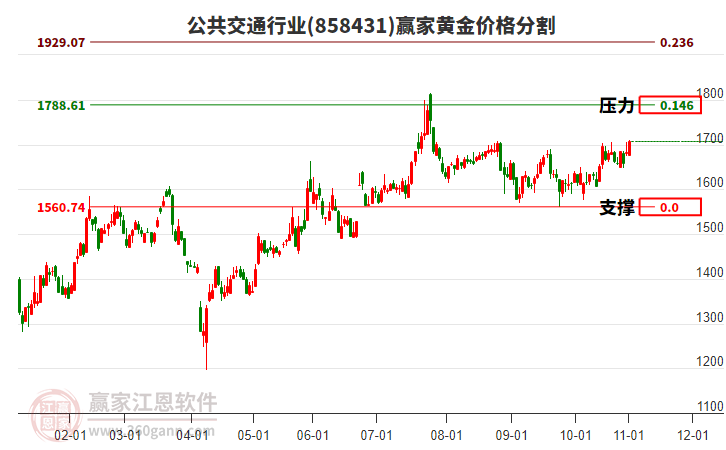 公共交通行業(yè)黃金價(jià)格分割工具 公共交通行業(yè)黃金價(jià)格分割工具