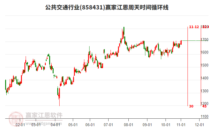 公共交通行業(yè)江恩周天時(shí)間循環(huán)線工具 公共交通行業(yè)江恩周天時(shí)間循環(huán)線工具