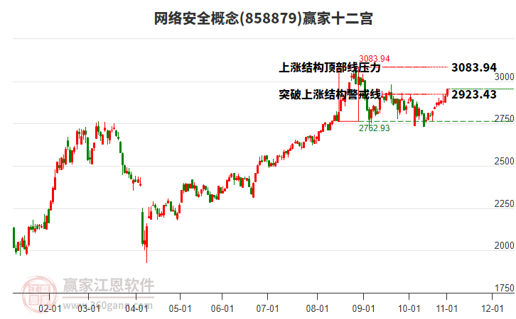858879網(wǎng)絡(luò)安全贏家十二宮工具