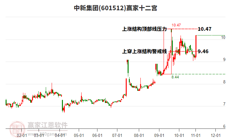 601512中新集團贏家十二宮工具