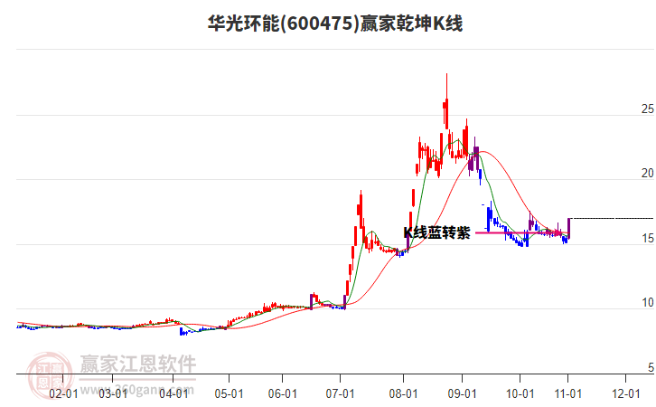600475華光環(huán)能贏家乾坤K線工具 600475華光環(huán)能贏家乾坤K線工具