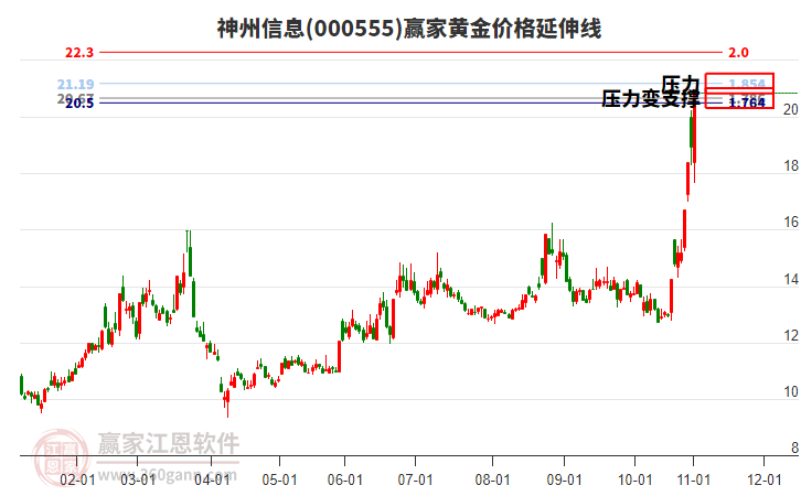 000555神州信息黃金價格延伸線工具