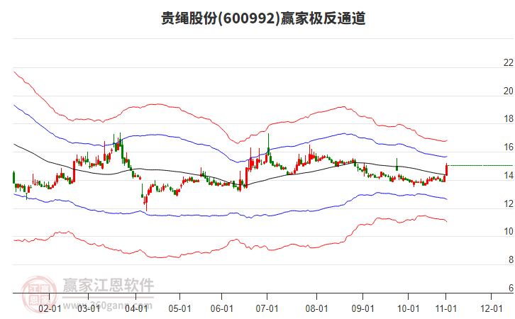 600992貴繩股份贏家極反通道工具