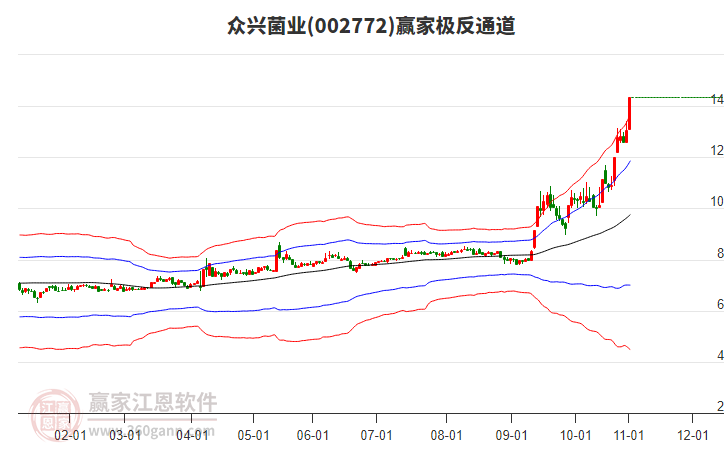 002772眾興菌業(yè)贏家極反通道工具
