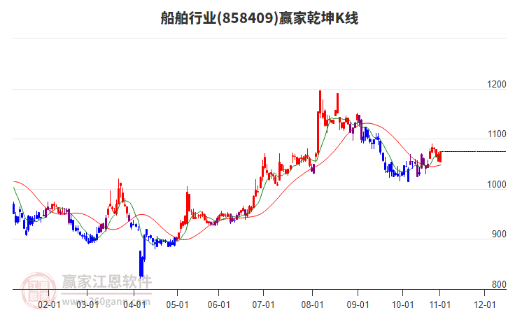 858409船舶贏家乾坤K線工具