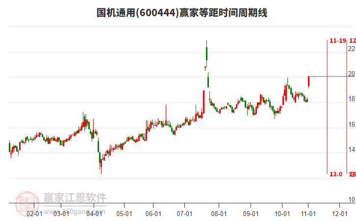 600444國機通用等距時間周期線工具