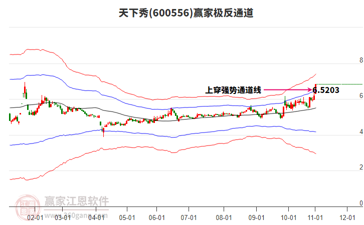 600556天下秀贏家極反通道工具