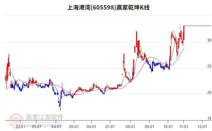 605598上海港灣贏家乾坤K線工具