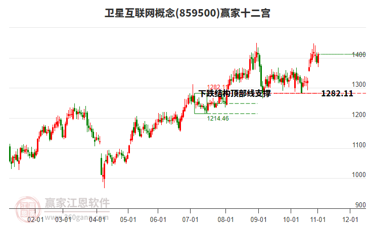 859500衛(wèi)星互聯(lián)網(wǎng)贏家十二宮工具