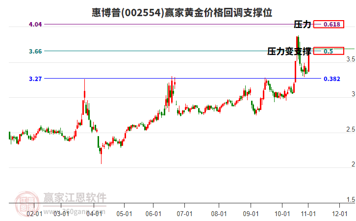 002554惠博普黃金價格回調支撐位工具