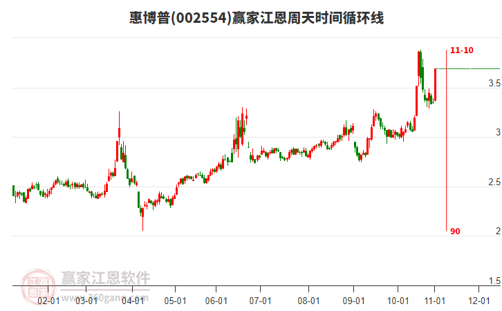 002554惠博普江恩周天時間循環(huán)線工具