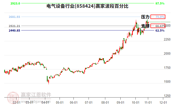 電氣設(shè)備行業(yè)波段百分比工具