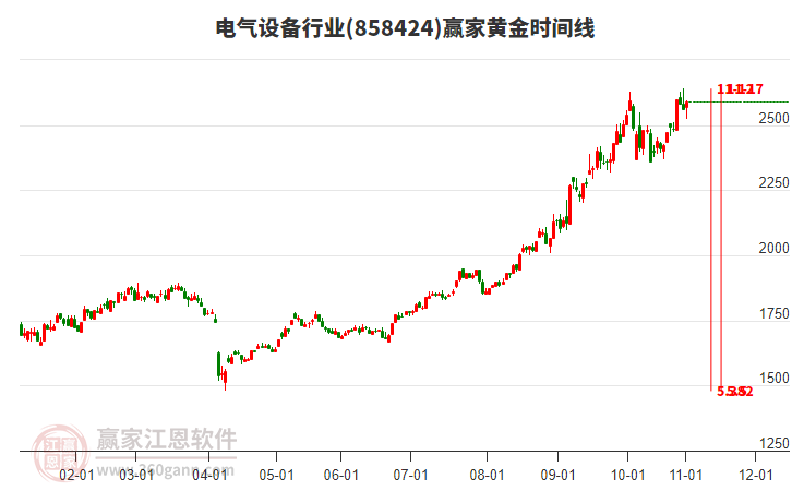 電氣設(shè)備行業(yè)黃金時(shí)間周期線工具