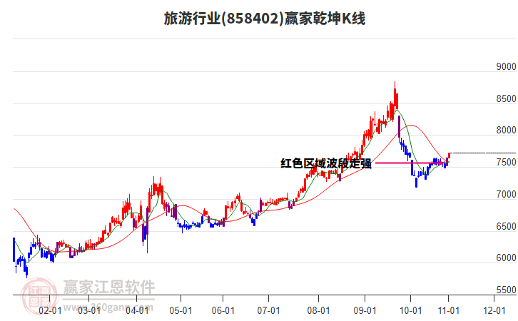 858402旅游贏家乾坤K線工具