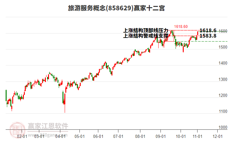 858629旅游服務(wù)贏家十二宮工具