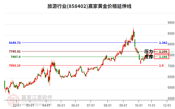 旅游行業(yè)黃金價(jià)格延伸線工具