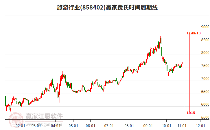 旅游行業(yè)費(fèi)氏時(shí)間周期線工具