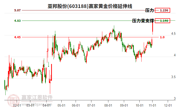 603188亞邦股份黃金價(jià)格延伸線工具