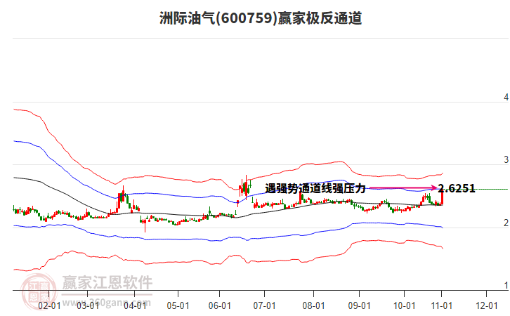 600759洲際油氣贏家極反通道工具