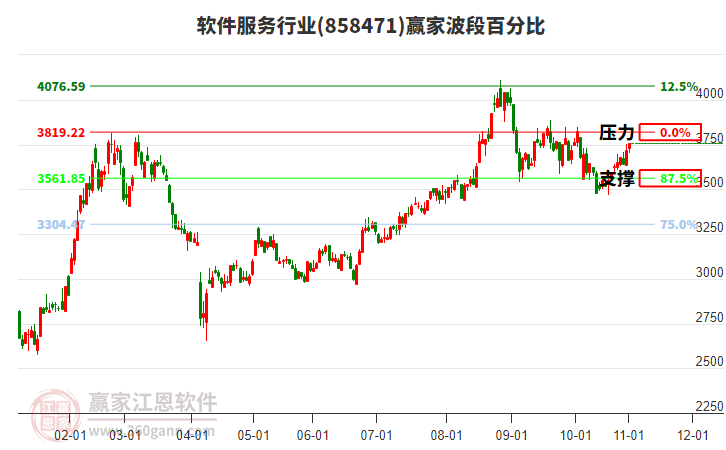 軟件服務(wù)行業(yè)波段百分比工具 軟件服務(wù)行業(yè)波段百分比工具