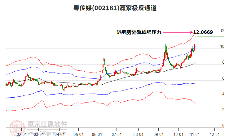 002181粵傳媒贏家極反通道工具 002181粵傳媒贏家極反通道工具