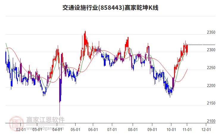 858443交通設(shè)施贏家乾坤K線工具