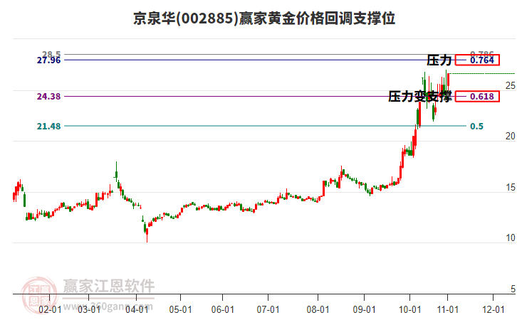 002885京泉華黃金價(jià)格回調(diào)支撐位工具