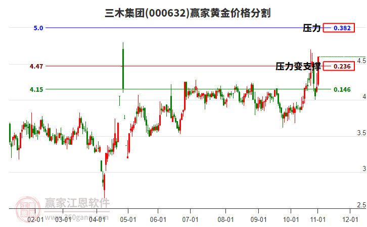 000632三木集團黃金價格分割工具 000632三木集團黃金價格分割工具