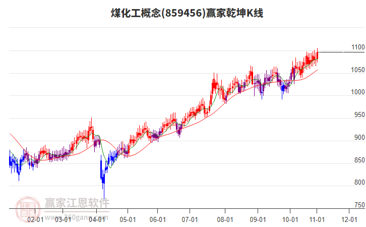 859456煤化工贏家乾坤K線工具