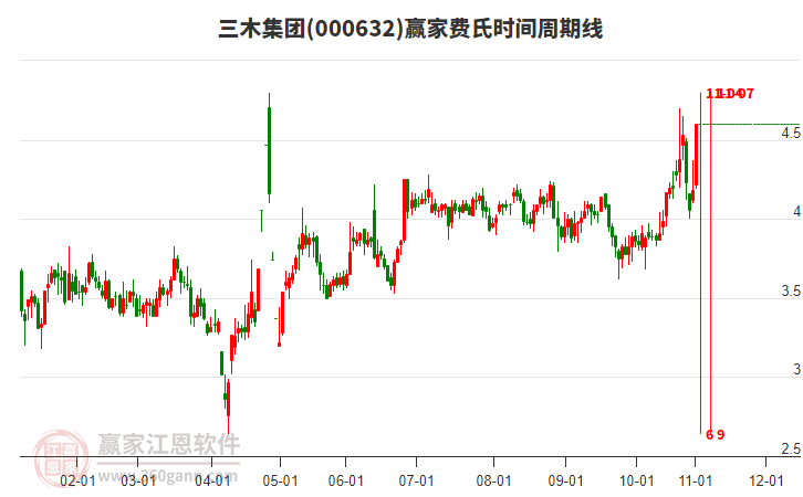 000632三木集團費氏時間周期線工具