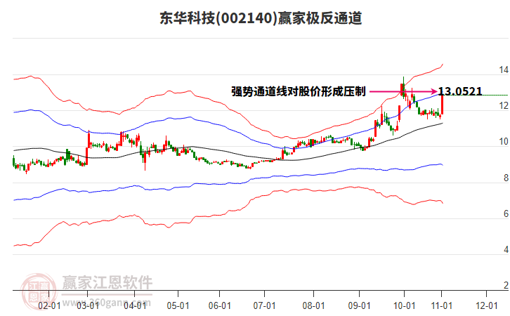 002140東華科技贏家極反通道工具