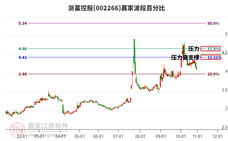 002266浙富控股波段百分比工具