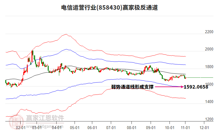 858430電信運(yùn)營(yíng)贏家極反通道工具